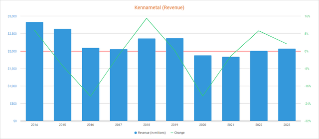 Kennametal revenues