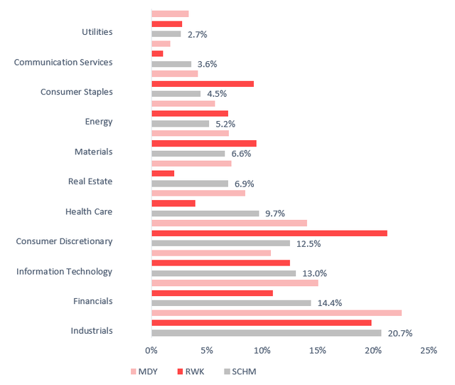 Mid-cap ETFs comparison