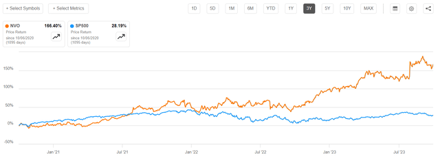 NVO vs. SP500 3 year performance