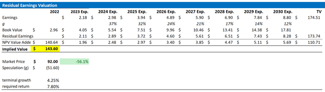 NVO valuation