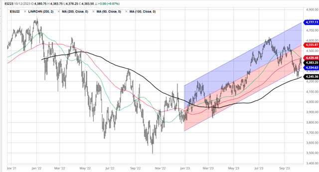 SP500 5Y chart