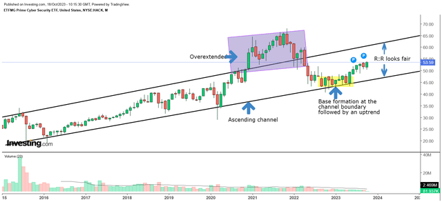 Monthly chart