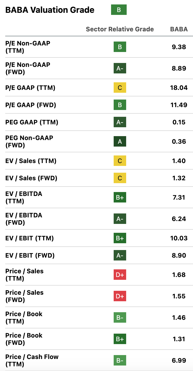 Alibaba valuation ratios