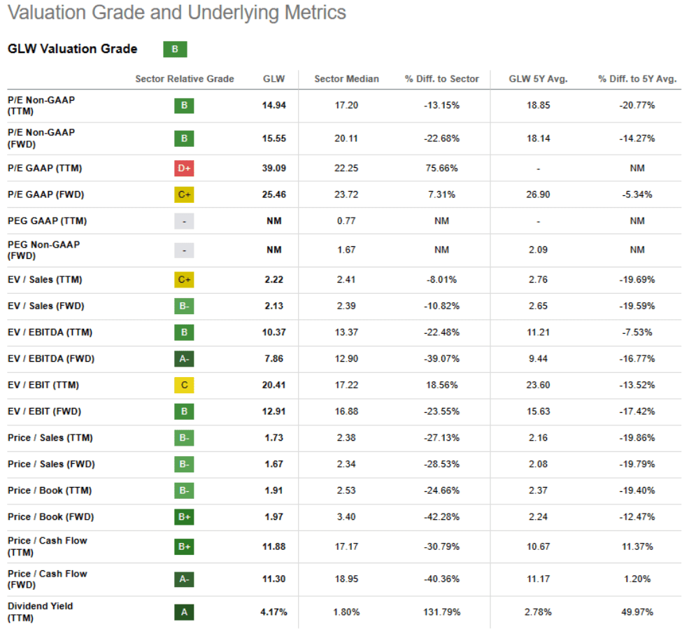 GLW Valuation Grade