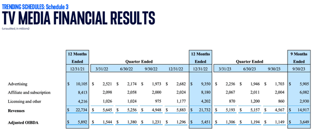 Paramount Global TV Media P/L Items Q3 2023