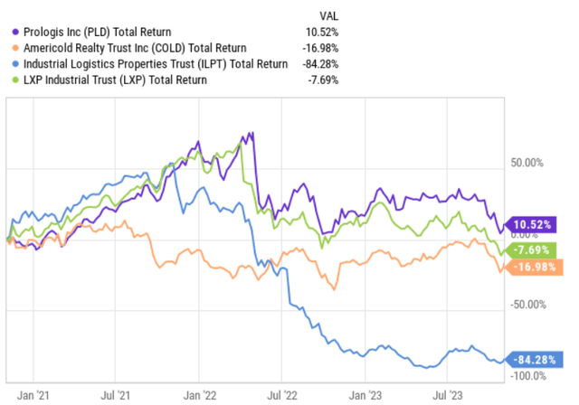 industrial REIT peers