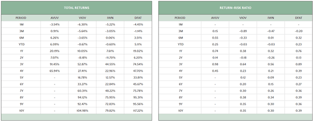 AVUV vs. IWN vs. VIOV vs. DFAT Risk Adjusted Returns