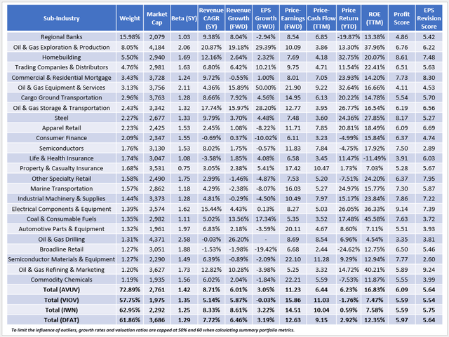 AVUV vs. IWN vs. VIOV vs. DFAT Fundamentals