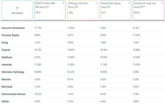 SPYV vs. JVAL vs. ILCV vs. SCHV Sector Exposures