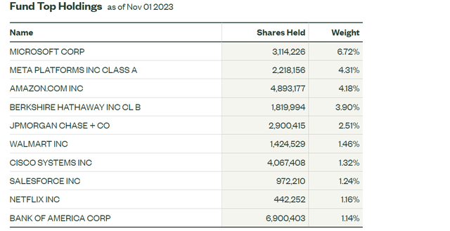 SPYV Top Ten Holdings