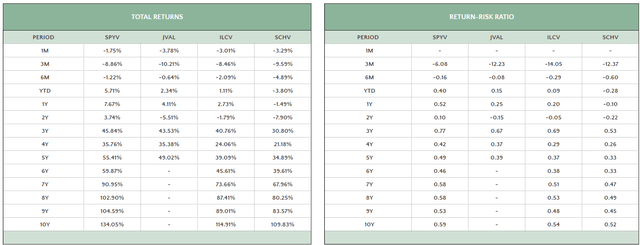 ETF Compare Tool - SPYV vs. JVAL vs. SCHV vs. SCHV Returns