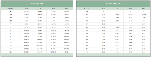 SPYV vs. VTV vs. IWD vs. MGV Returns