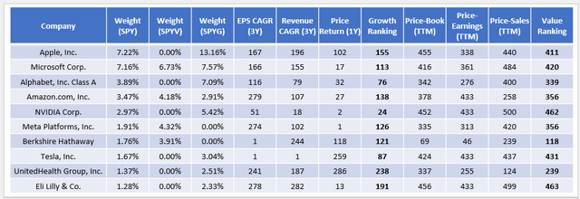 SPYV Expected Changes - Growth and Value Composite Rankings