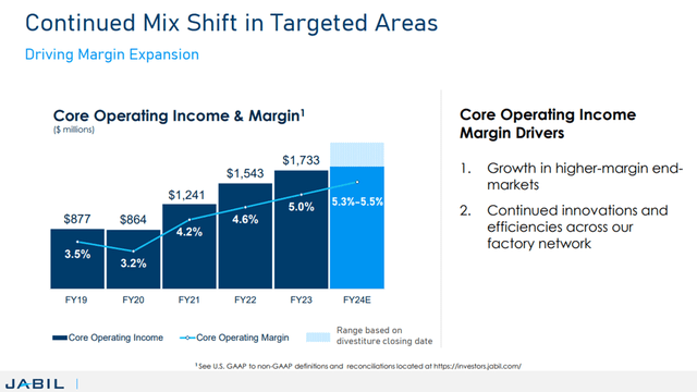 Jabil Operating Margin Trajectory