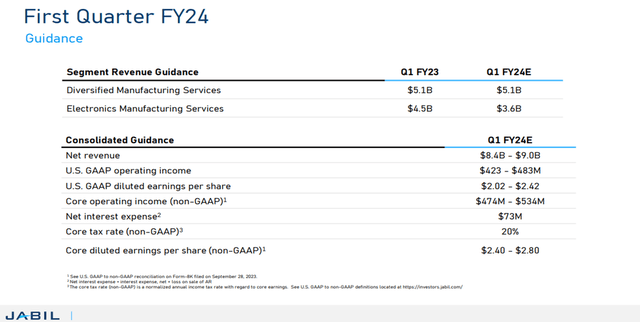 Jabil FY24 Q1 Guidance