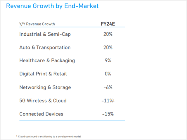 Jabil FY24 Revenue Growth Guidance