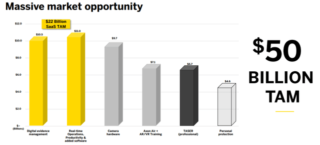 Axon Market Opportunity