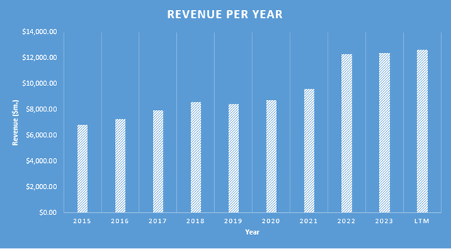 Revenue Per Year for DKS