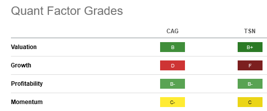 CAG and TSN stock