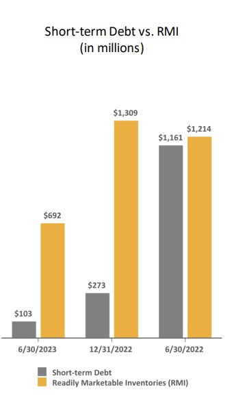 Short term debt vs inventories