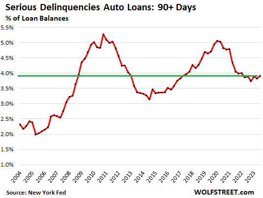 serious delinquencies auto loans