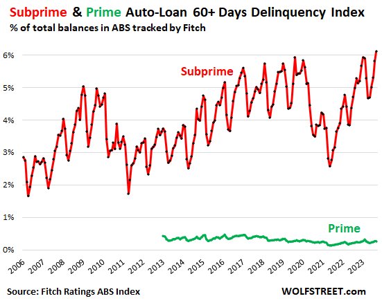 subprime and prime auto loan