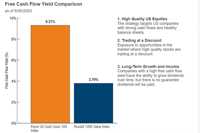 Free Cash Flow Yield - COWZ