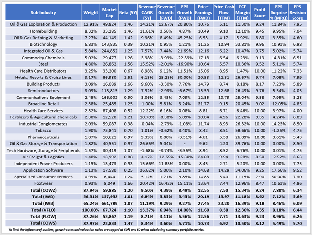 COWZ Sub-Industry Fundamentals