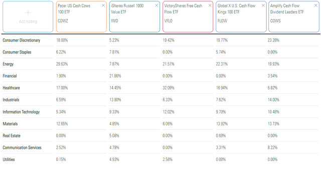 COWZ Sector Exposures