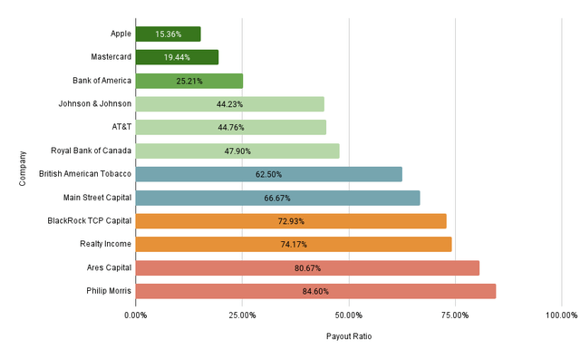 Payout Ratios