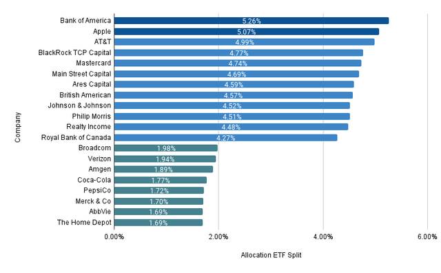 Allocation Per Company ETF Split