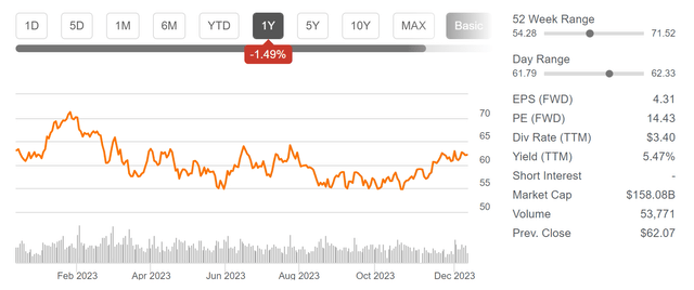 BHP Group: Performance