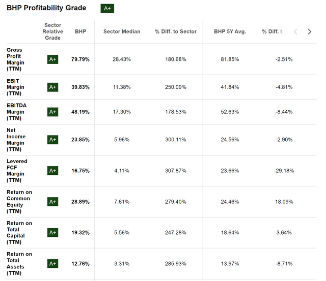 BHP Group: Profitability Grade