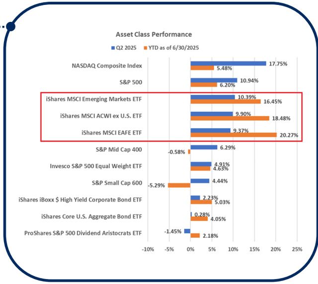 The nearby bar chart illustrates performance across several asset classes for the second quarter of 2025 and year-to-date through June 30, 2025.