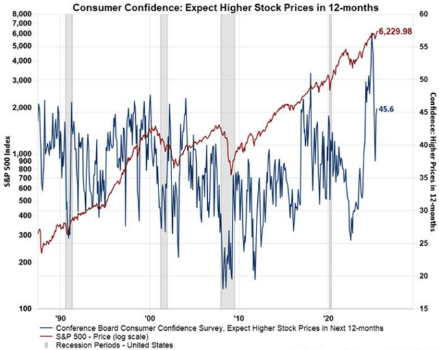 Generally, investor sentiment has been improving after falling in the run up to the Trump administration's tariff announcement in early April.