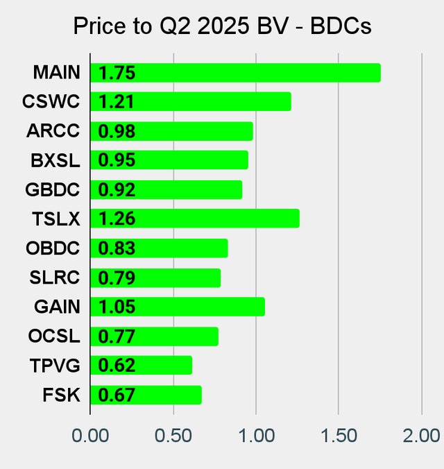 Best BDC Price to Book Value chart on Seeking Alpha