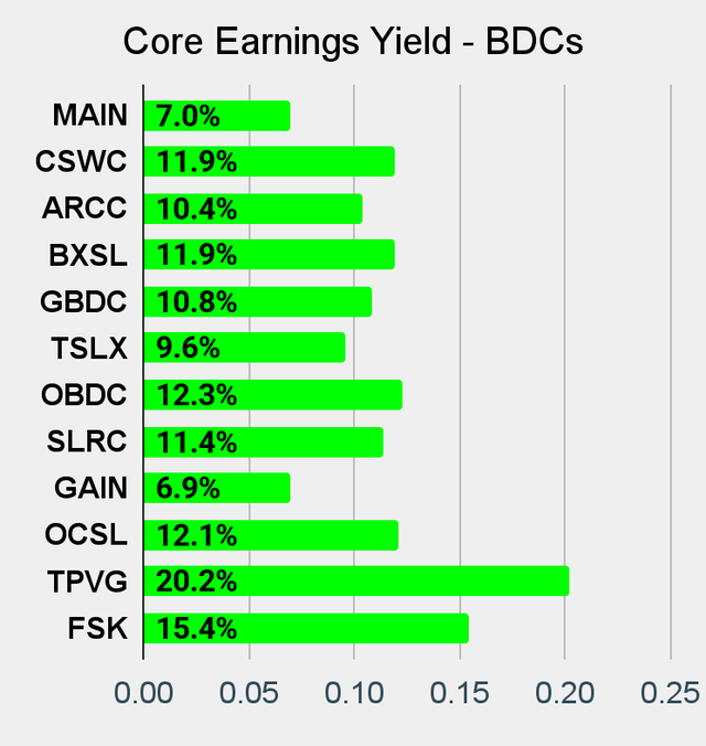 Best BDC Earnings Chart on Seeking Alpha