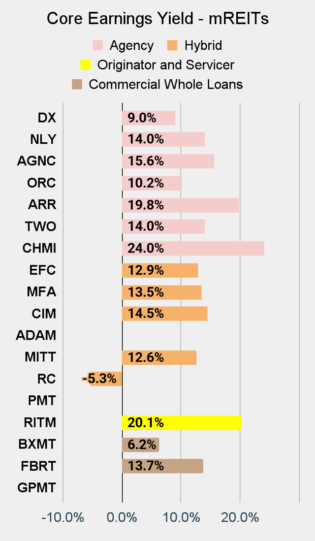 Best Mortgage REIT Earnings Chart on Seeking Alpha