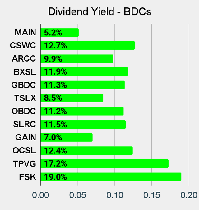 Best BDC Dividend Yield Chart on Seeking Alpha