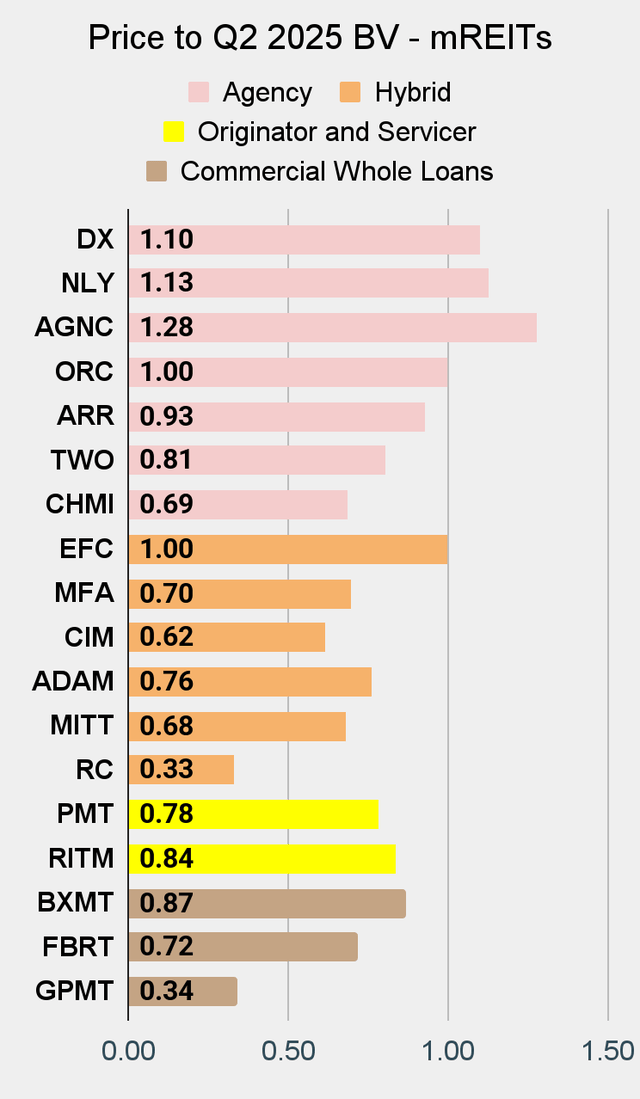 Best Mortgage REIT Price to Book Value chart on Seeking Alpha