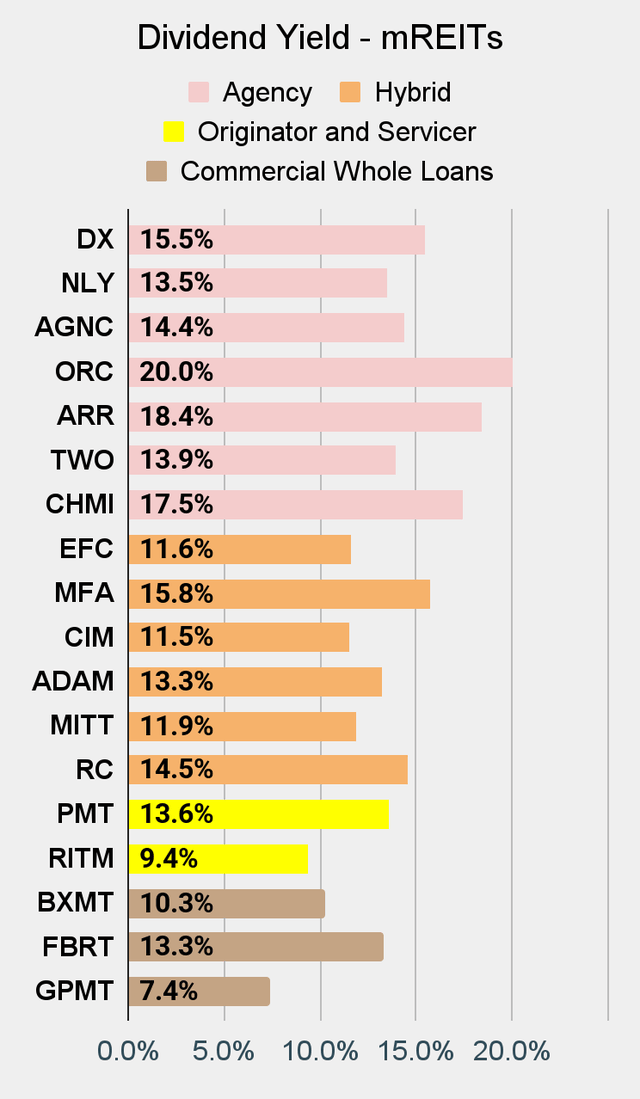 Best Mortgage REIT Dividend Yield Chart on Seeking Alpha