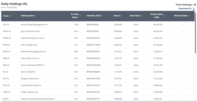 Daily Holdings for Mortgage REIT ETF