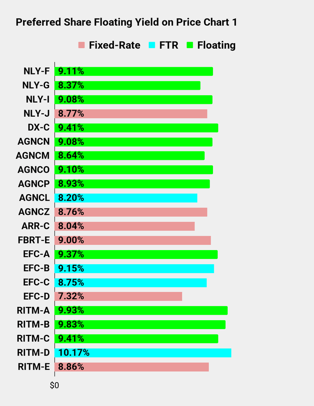 Preferred Share Floating Yield Chart for Seeking Alpha Series Part 1