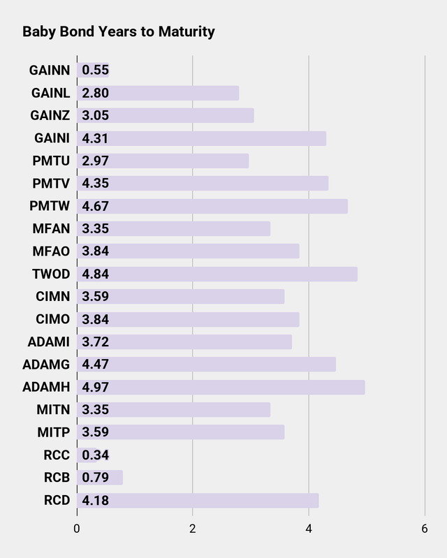 Baby Bond Years to Maturity Chart for Seeking Alpha