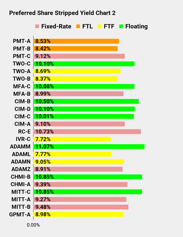 Preferred Share Yield Chart for Seeking Alpha Series Part 2