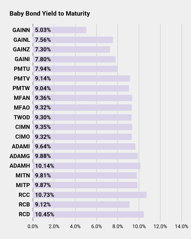 Baby Bond Yield Chart for Seeking Alpha