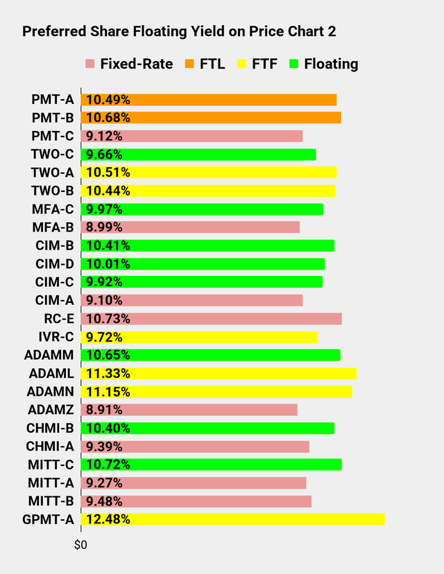 Preferred Share Floating Yield Chart for Seeking Alpha Series Part 2