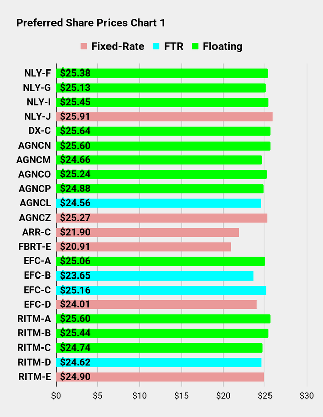 Preferred Share Prices Chart for Seeking Alpha Series Part 1
