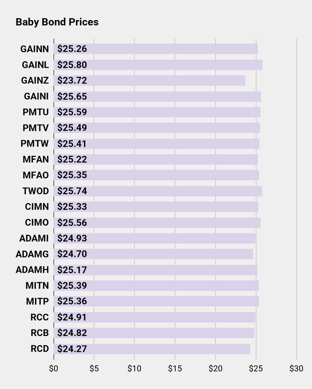 Bond Prices Chart for Seeking Alpha Series