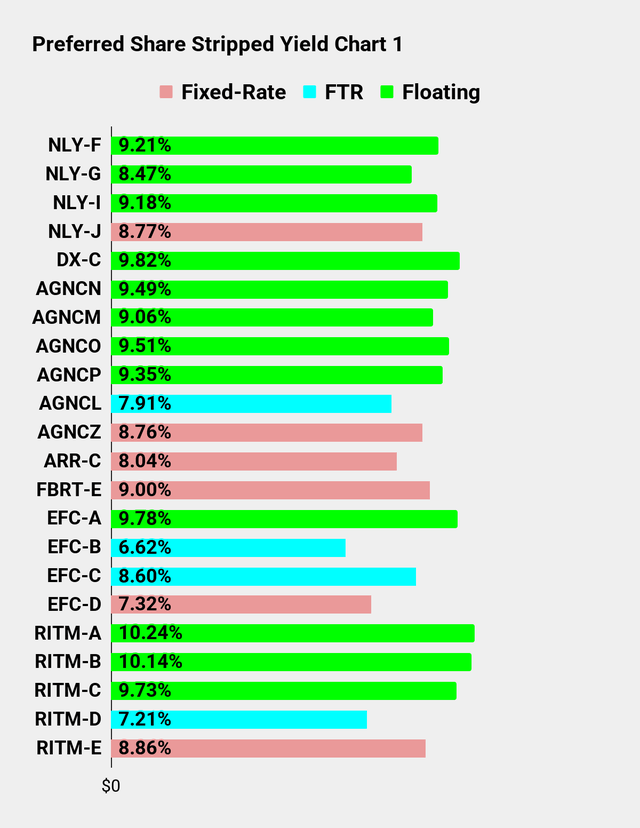 Preferred Share Yield Chart for Seeking Alpha Series Part 1